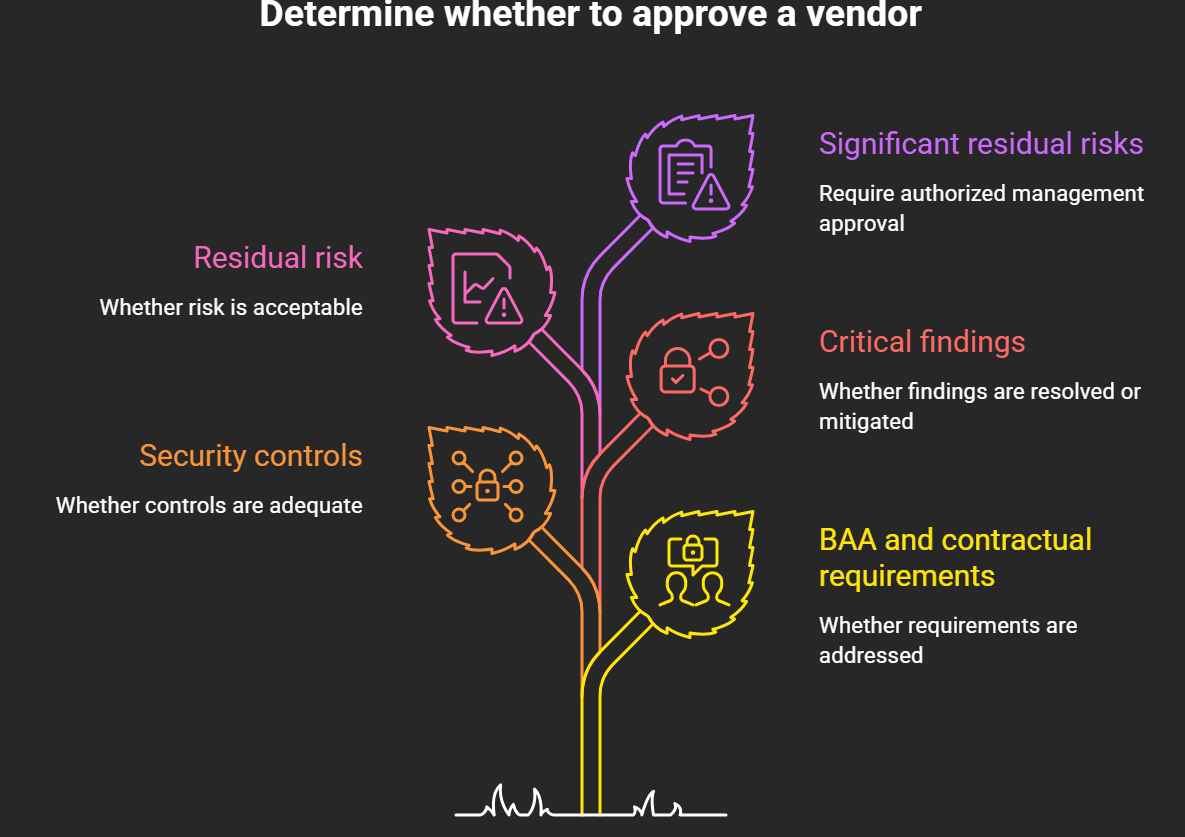 CIO decision tree for HIPAA vendor approval based on contractual requirements, security controls, remediation status, and acceptable residual risk.